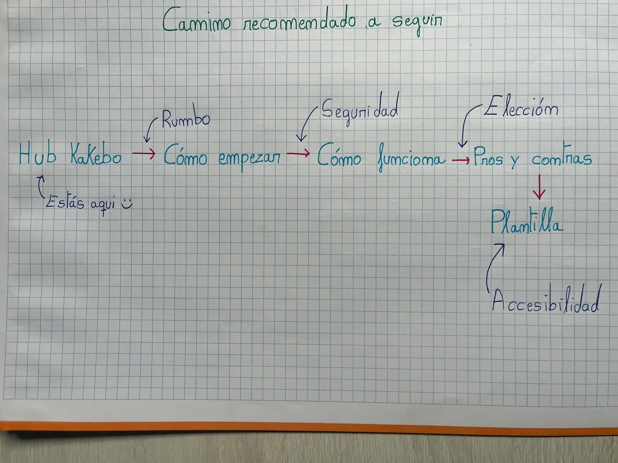 camino-recomendado-para-aprender-el- metodo-kakebo